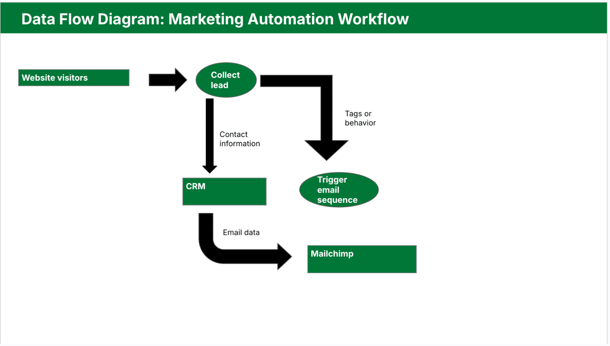 data flow diagram Pipedrive marketing automation workflow