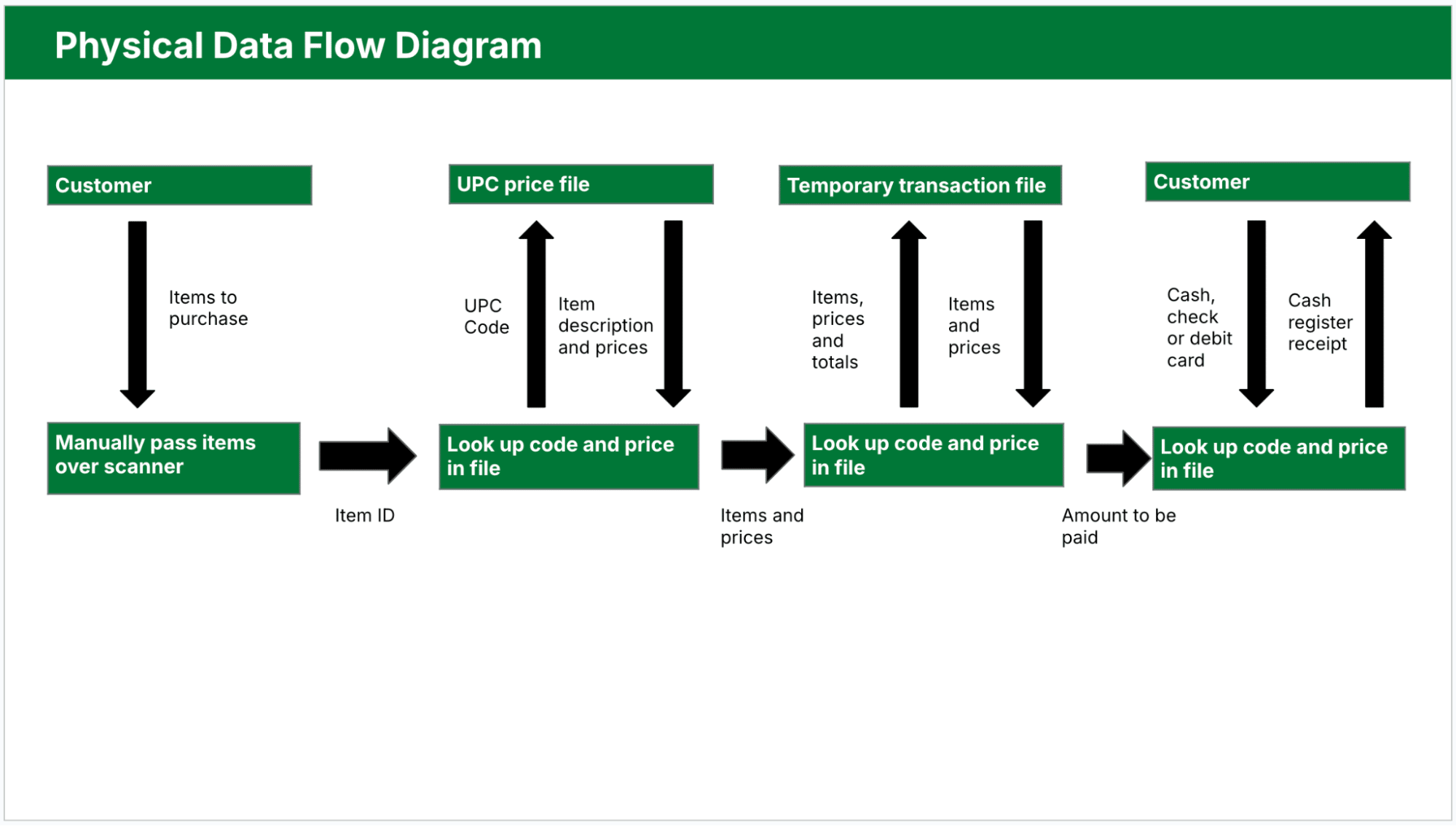 data flow diagram Pipedrive physical DFD