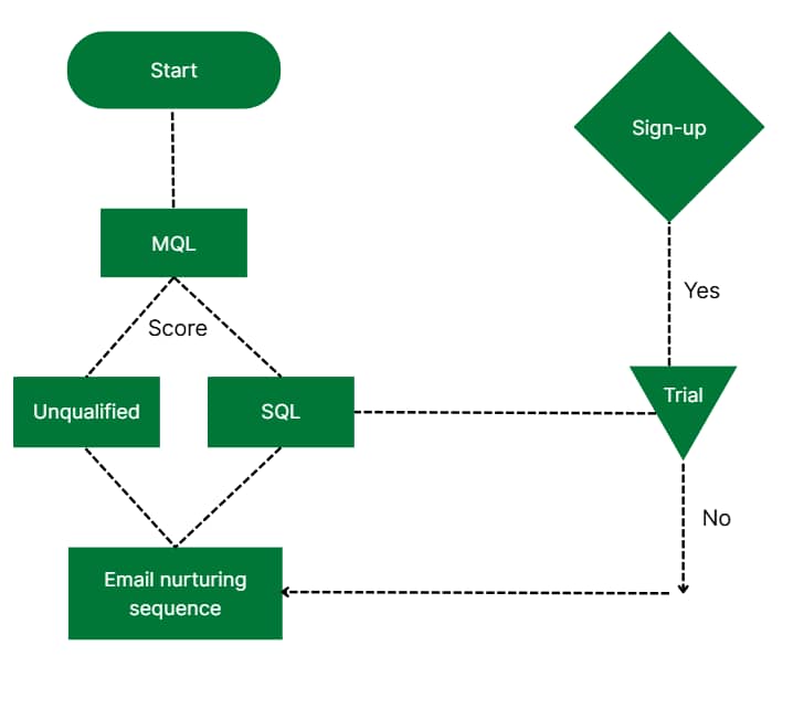 data flow diagram Pipedrive sales funnel