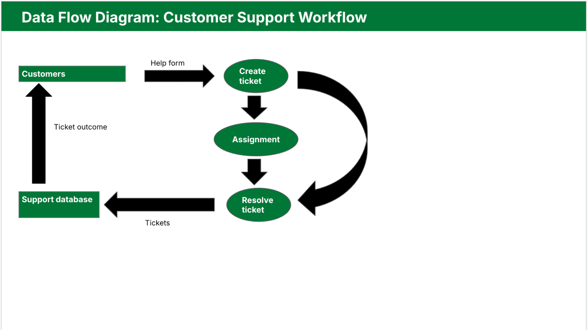 data flow diagram Pipedrive customer support workflow