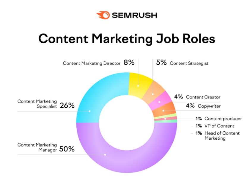 marketing professional content marketer