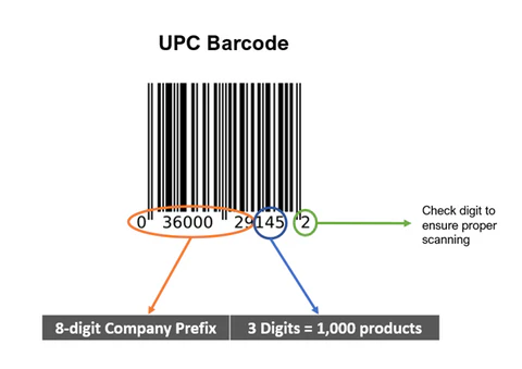 Example of a UPC barcode with an 8-digit company prefix and 3-digit product code.