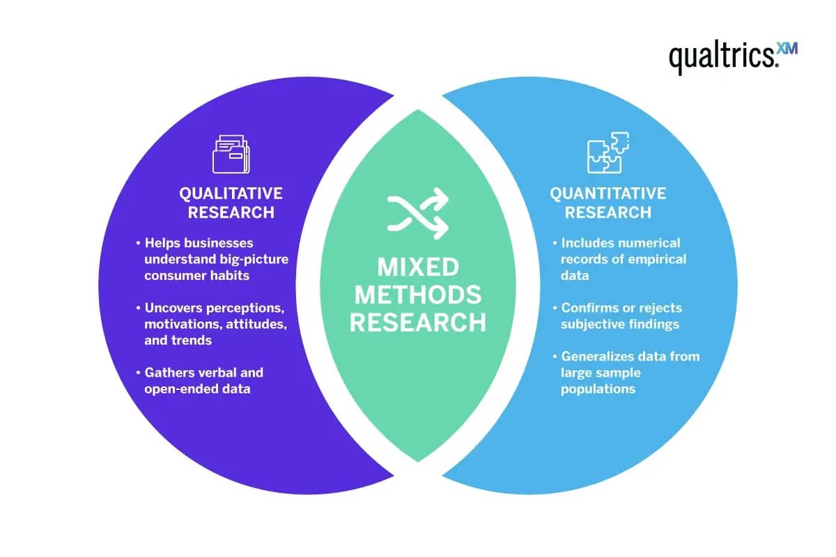 B2B market research Qualtrics qualitative vs. quantitative graphic