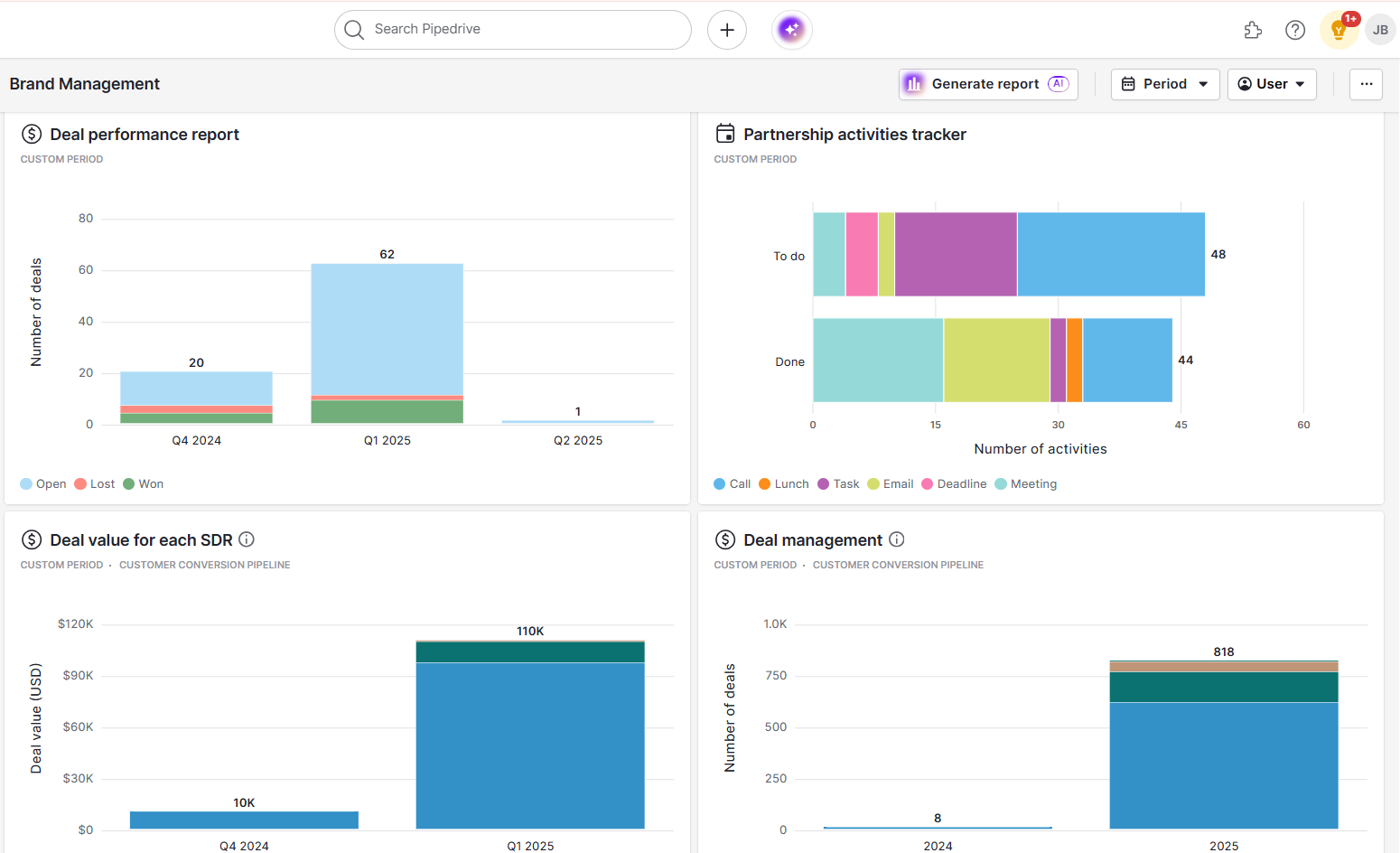 Brand collaboration Pipedrive brand management dashboard