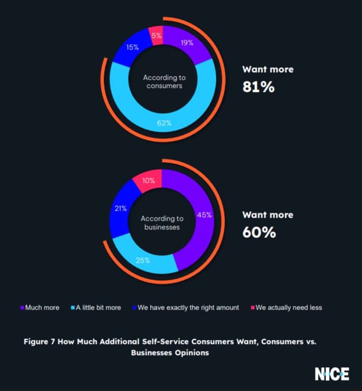 Customer empowerment self-service chart