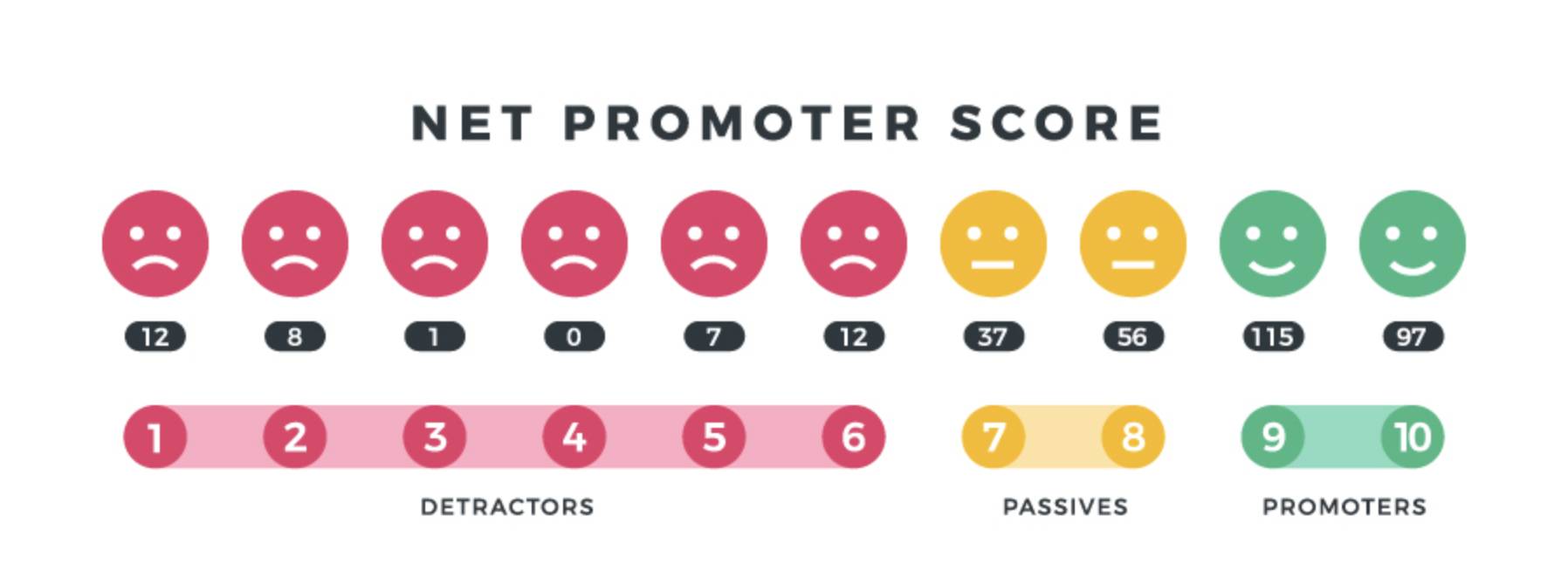 Customer engagement metrics net promoter score