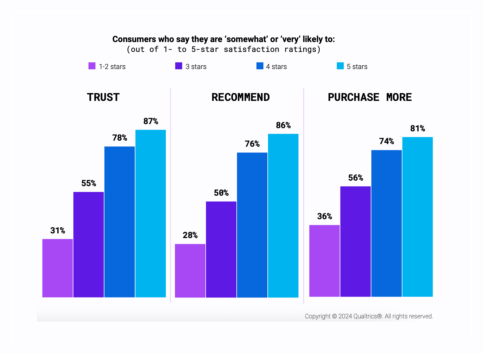 Customer is always right Qualtrics CX graph