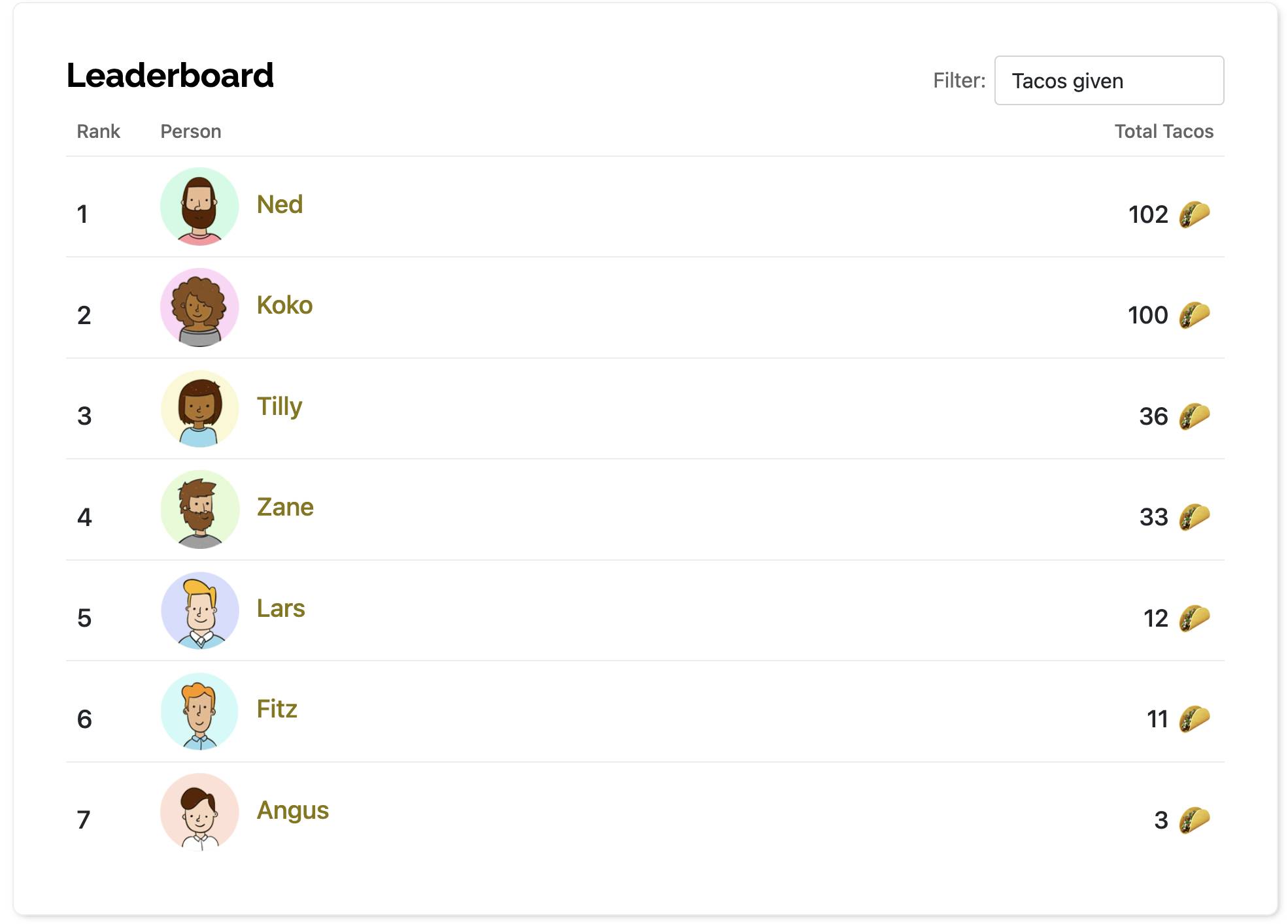 Customer orientation HeyTaco leaderboard