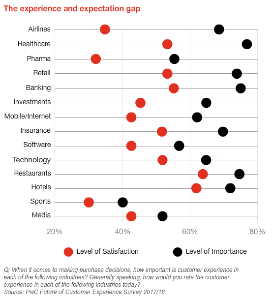 Customer orientation PwC study