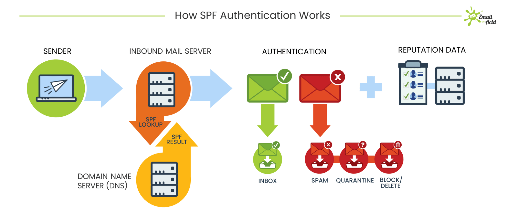 how to whitelist an email authentication process
