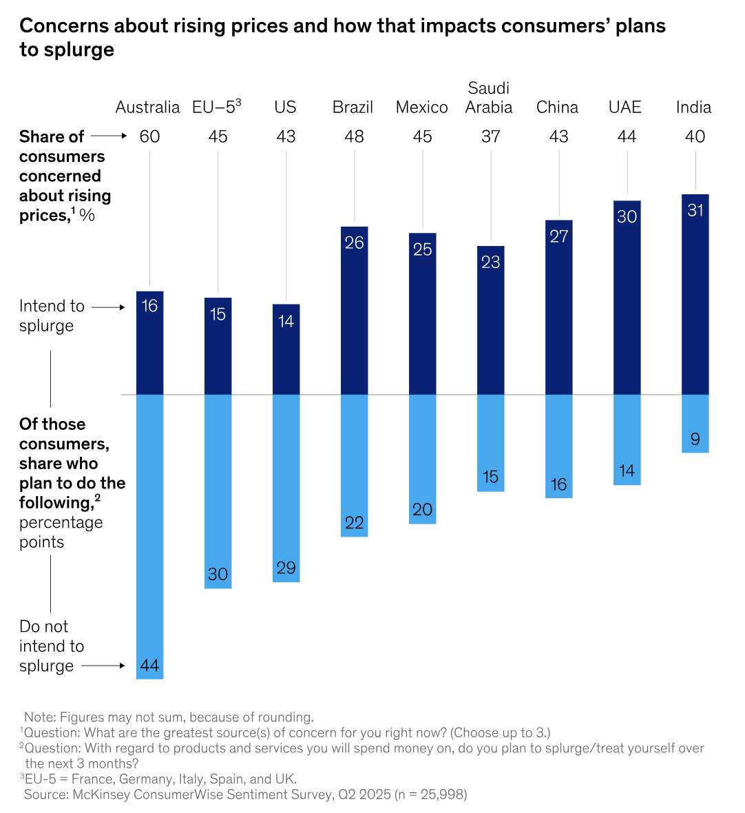 Sales potential McKinsey study