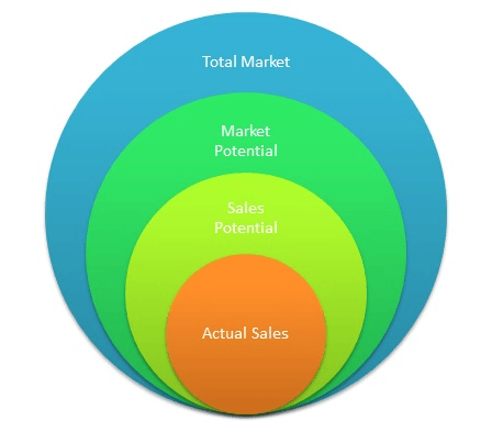 Sales potential diagram