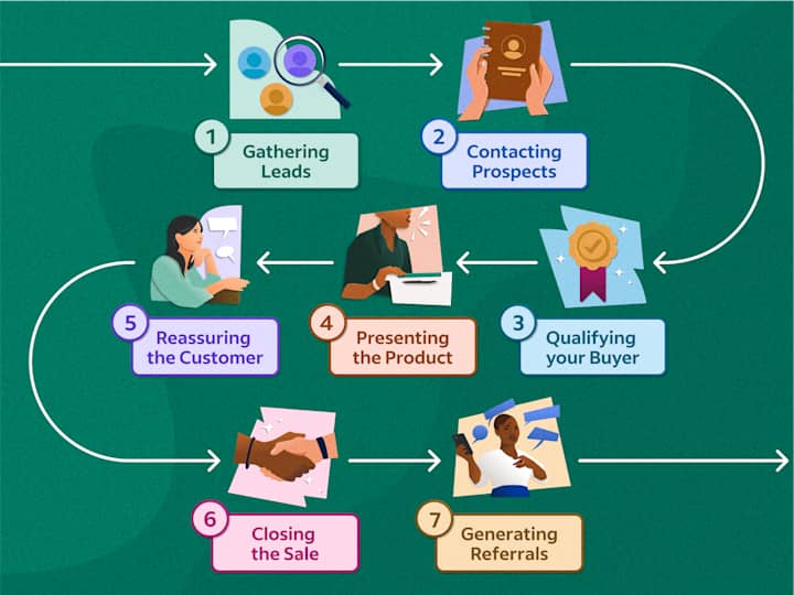 Sales potential full-cycle process