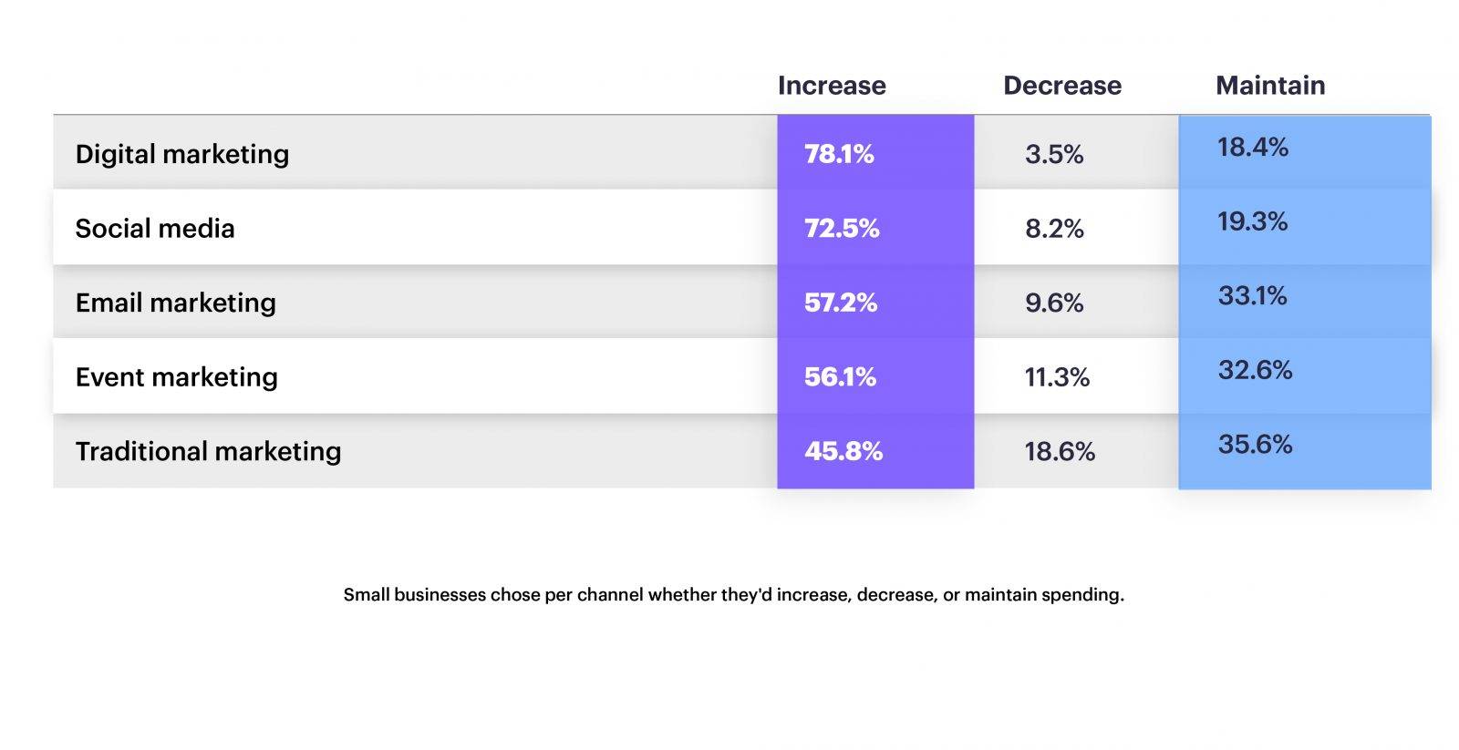 Traditional marketing methods investment survey