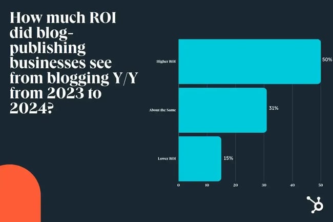 ROI of business blogging in 2024 vs 2023