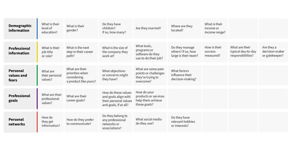 Customer profiling interview questions