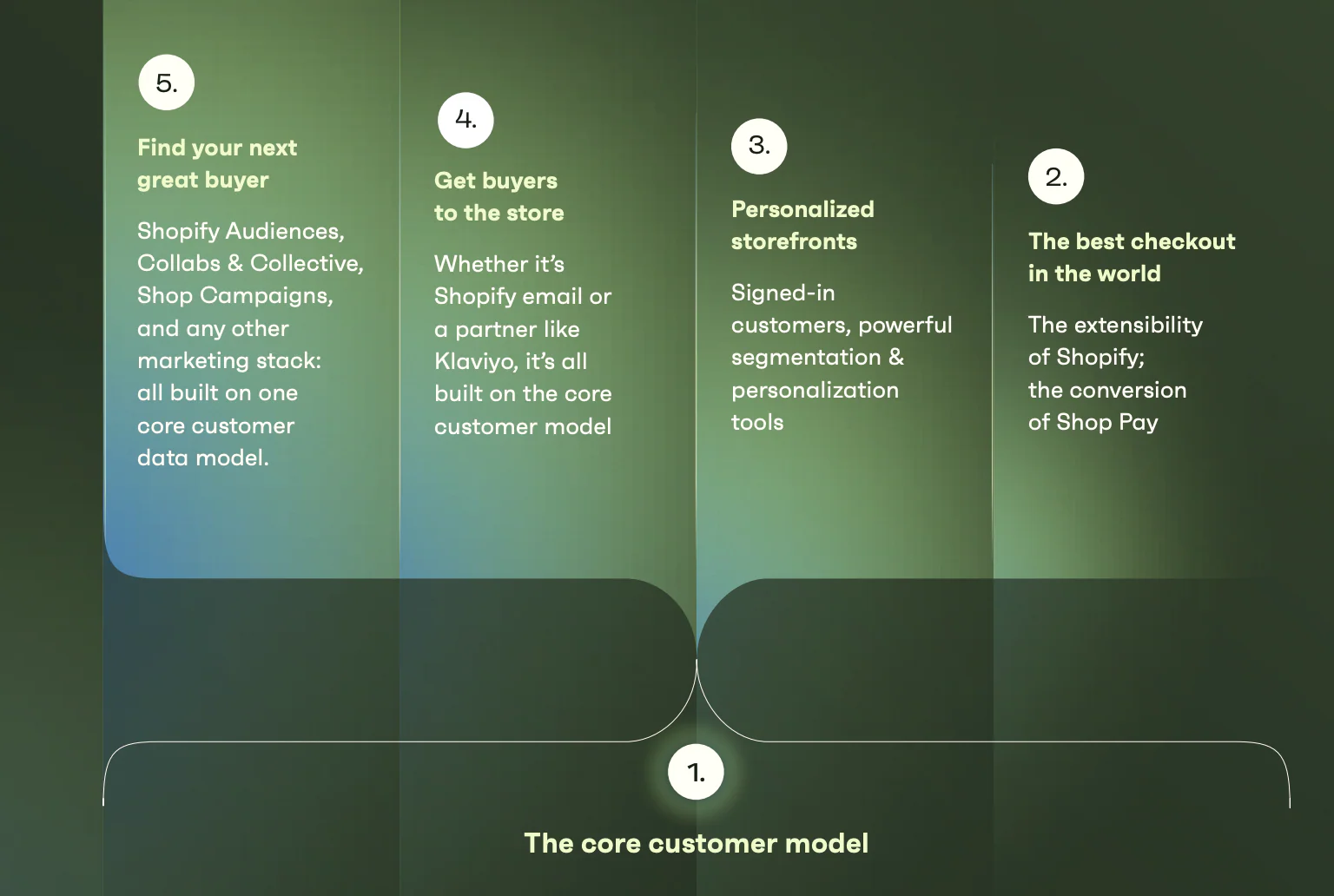 Visual flowchart shows how Shopify's core customer model powers the full marketing funnel.