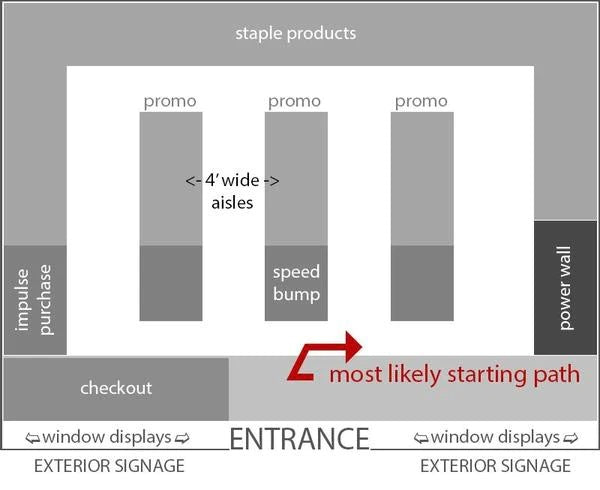 Planogram showing the grid store layout with the checkout to the left of the entrance.