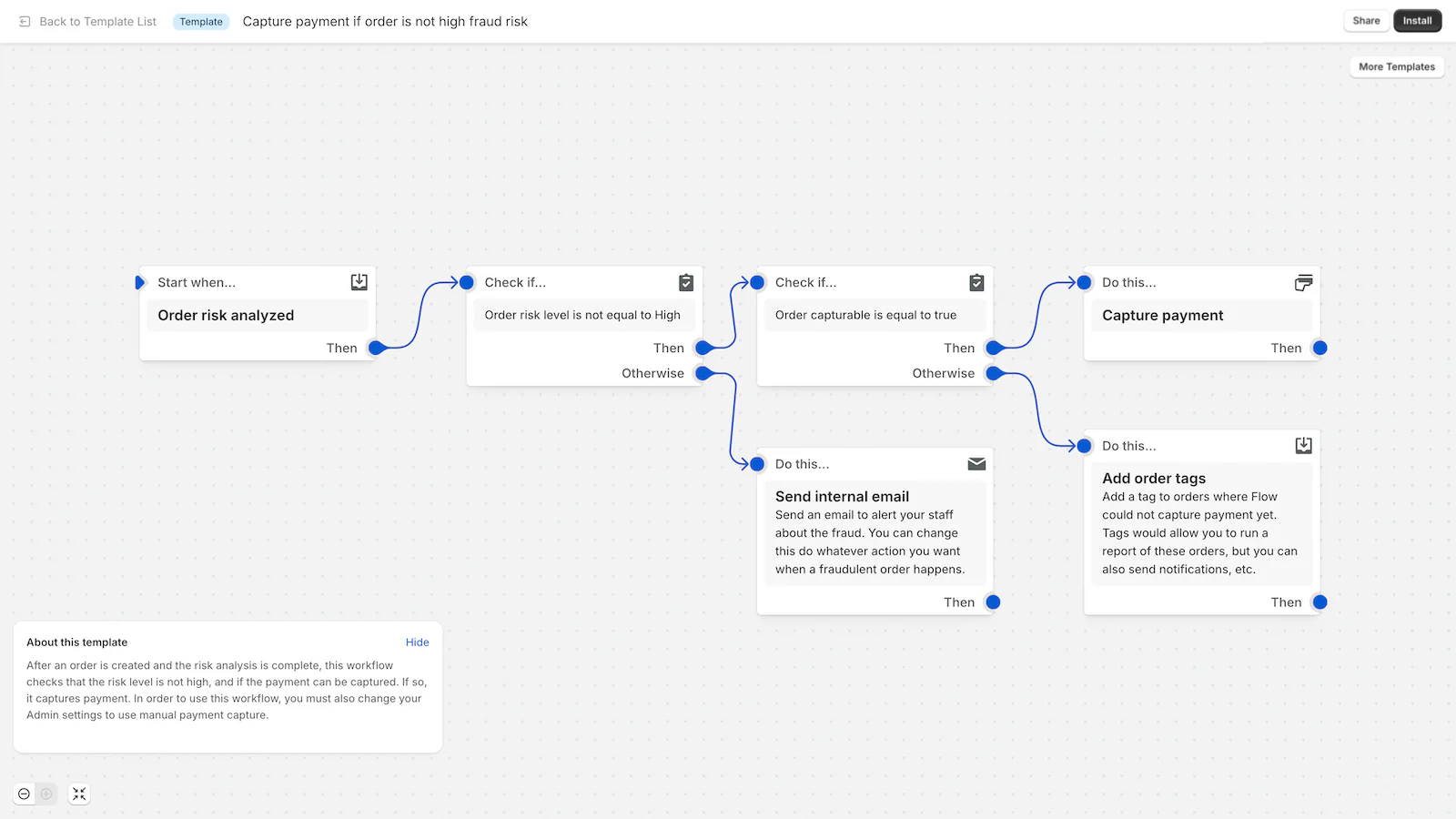 Shopify Flow automation showing instructions to capture a payment if an order is not flagged as a high fraud risk.