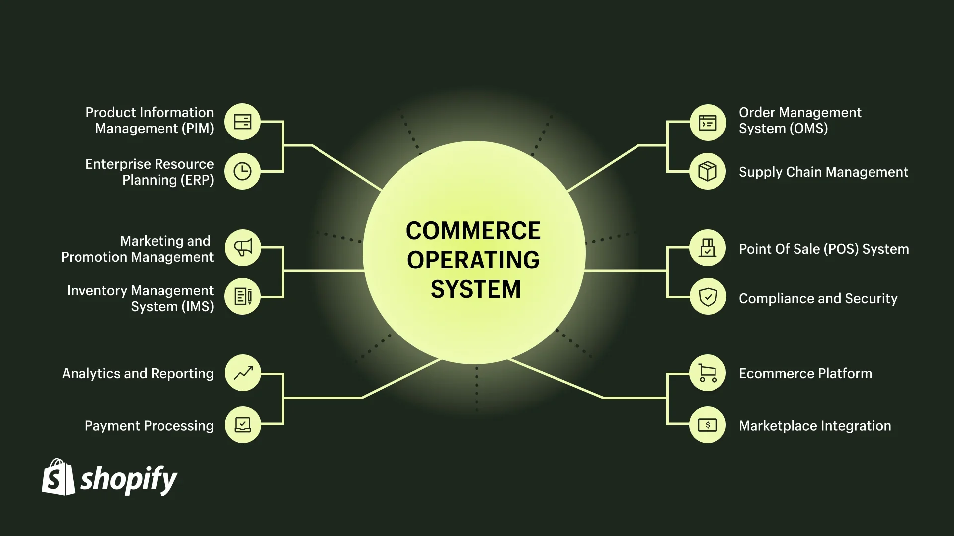 Chart showing the components of Shopify’s unified commerce platform.