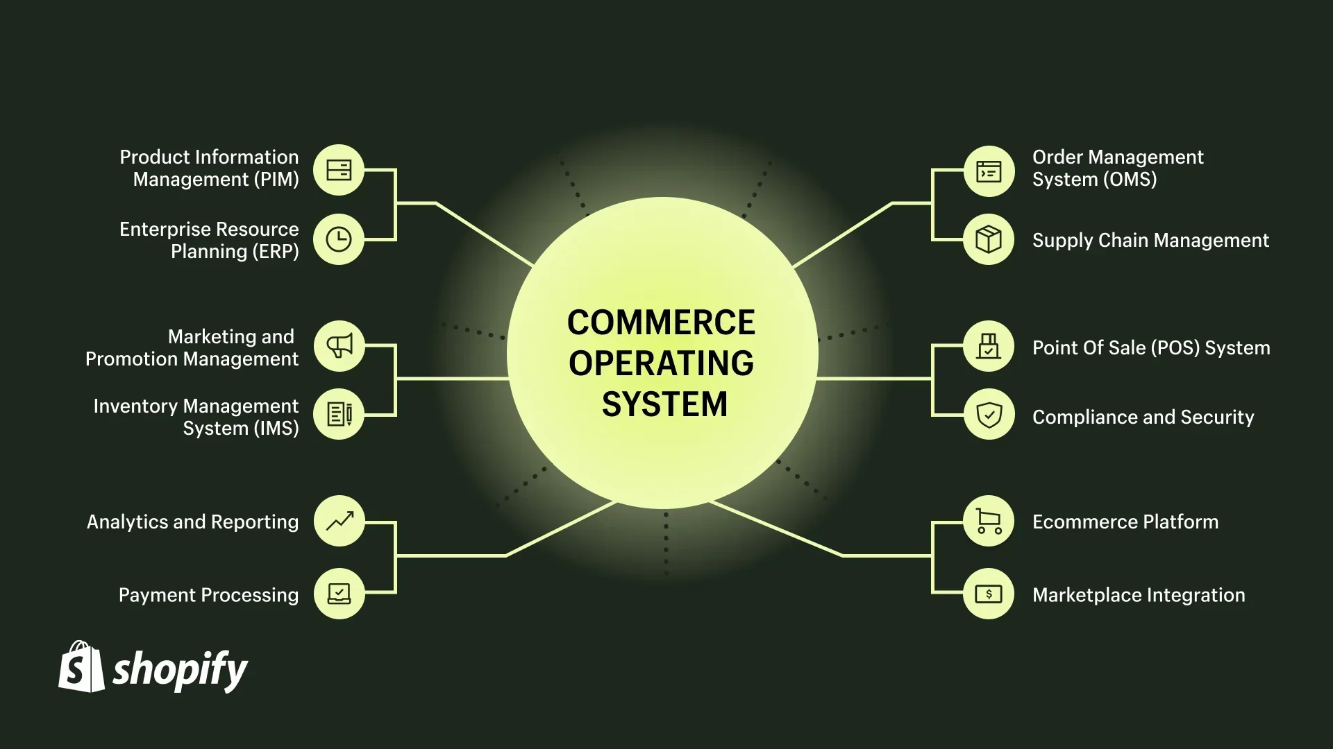 Chart showing the components of Shopify’s commerce operating system.