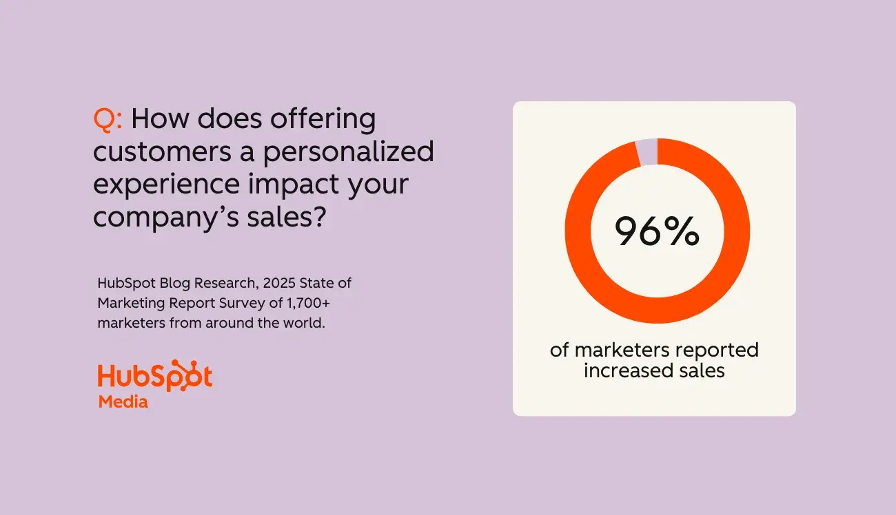 96% of marketers reported that personalized experiences have increased sales, hubspot 2025 state of marketing report survey