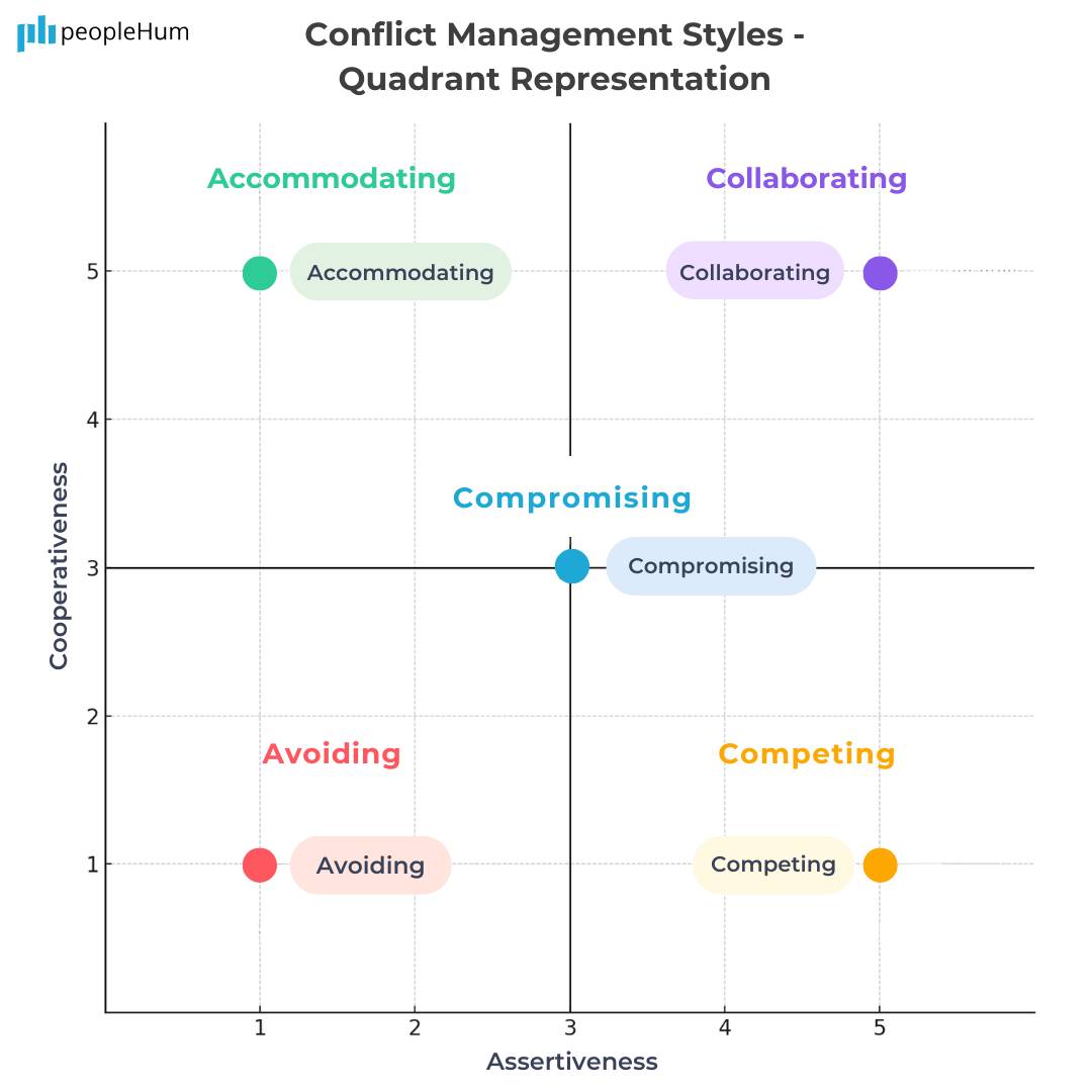 Conflict Management styles matrix