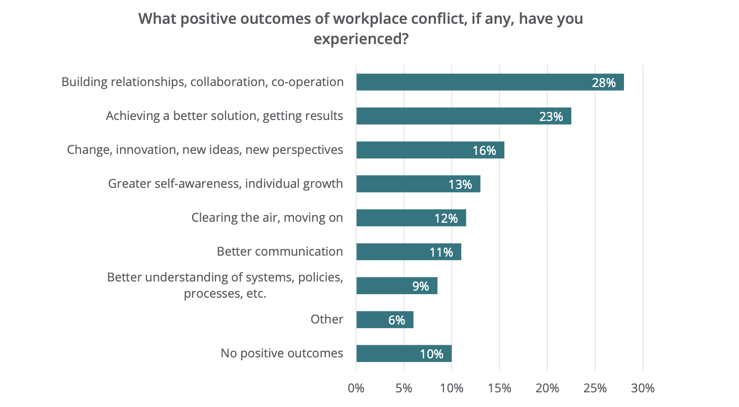 Conflict management benefits graph