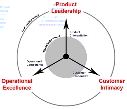 Customer intimacy Value Disciplines framework