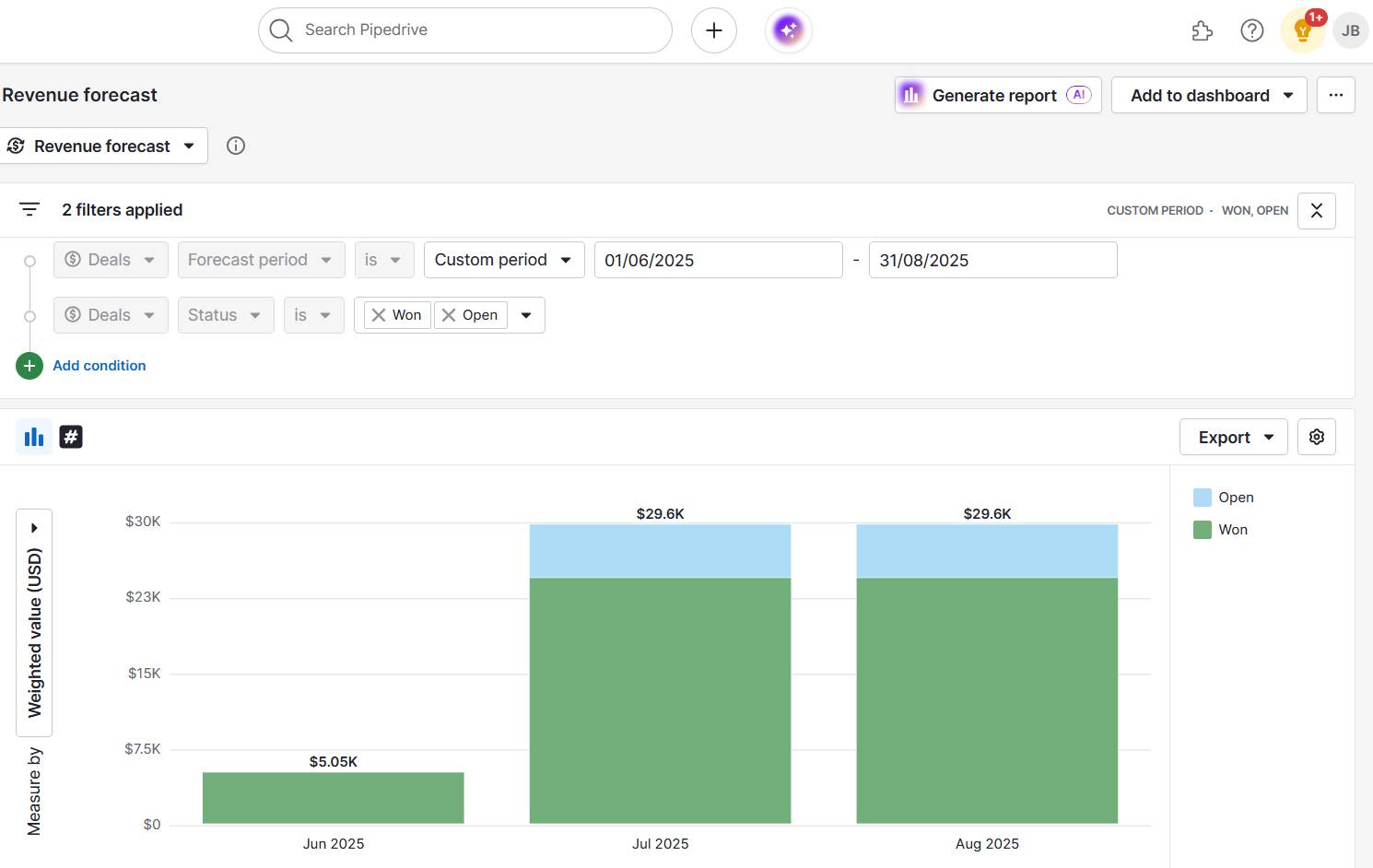 Customer retention marketing Pipedrive revenue report