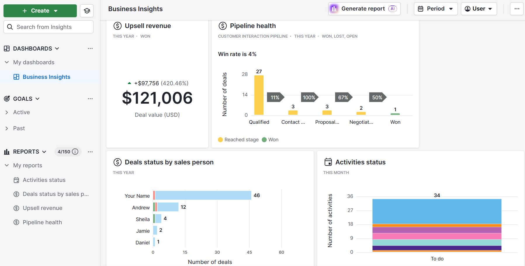 Customer touchpoints Pipedrive insights dashboard