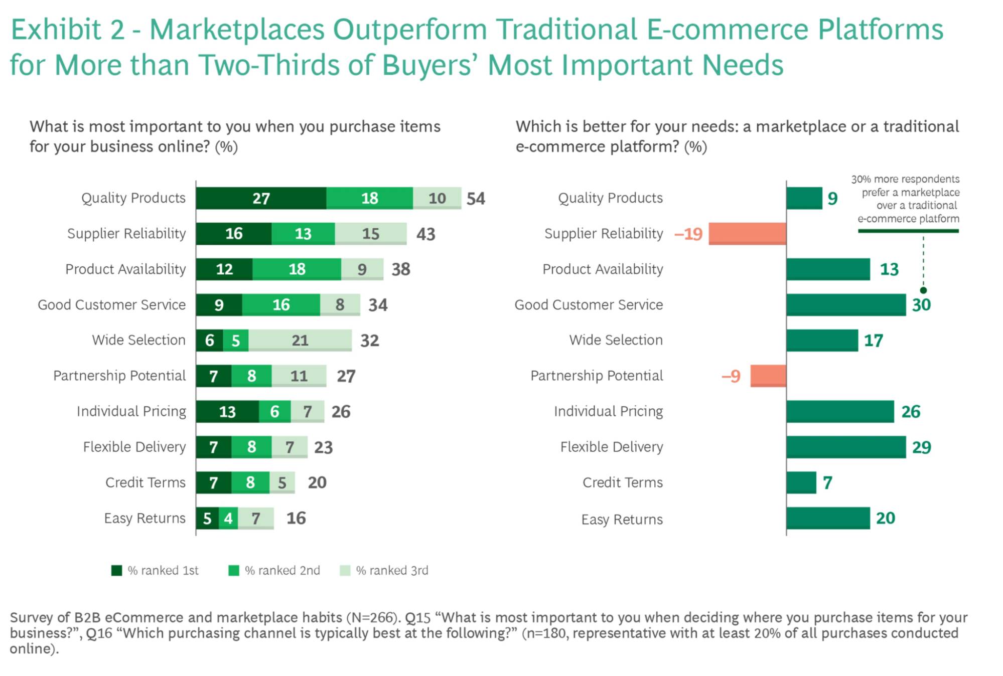 Future of B2B ecommerce BCG graphs