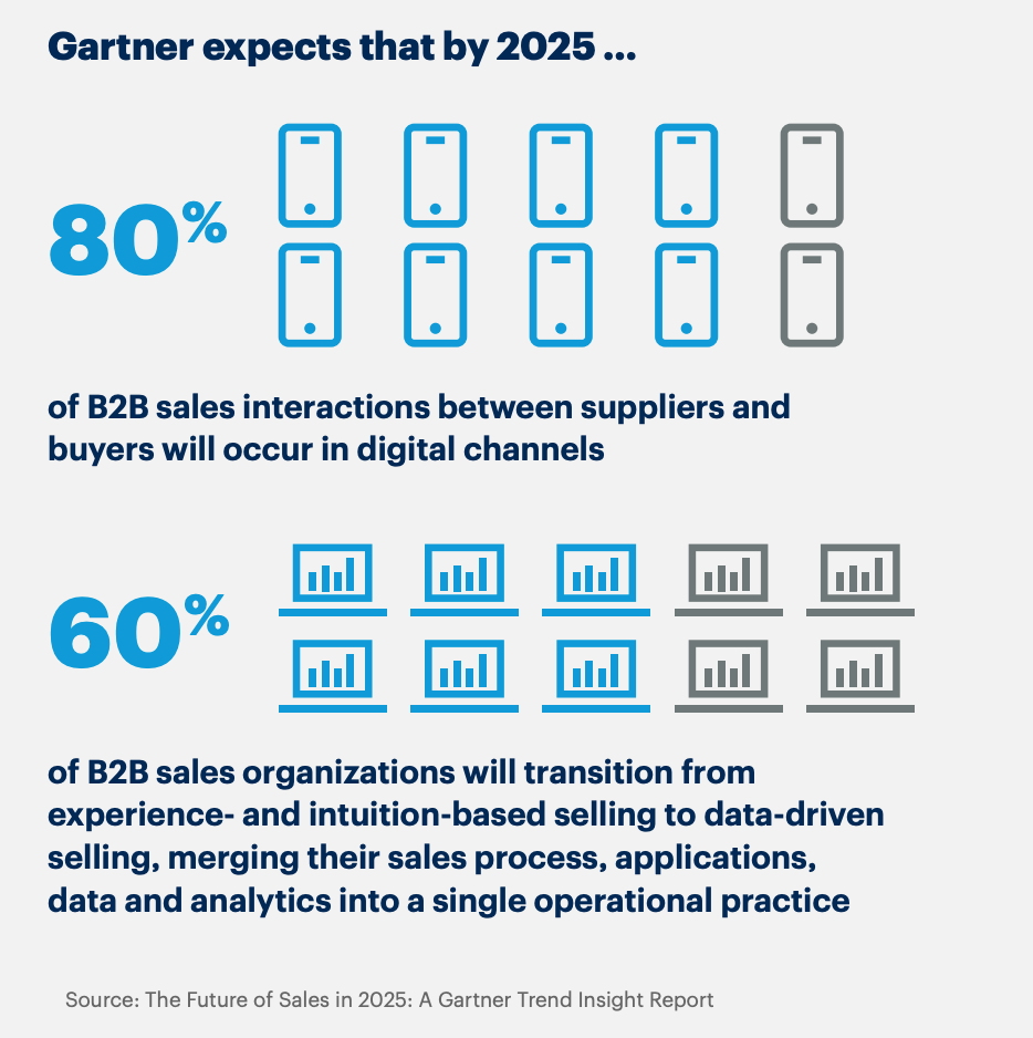 Future of B2B ecommerce Gartner research illustration