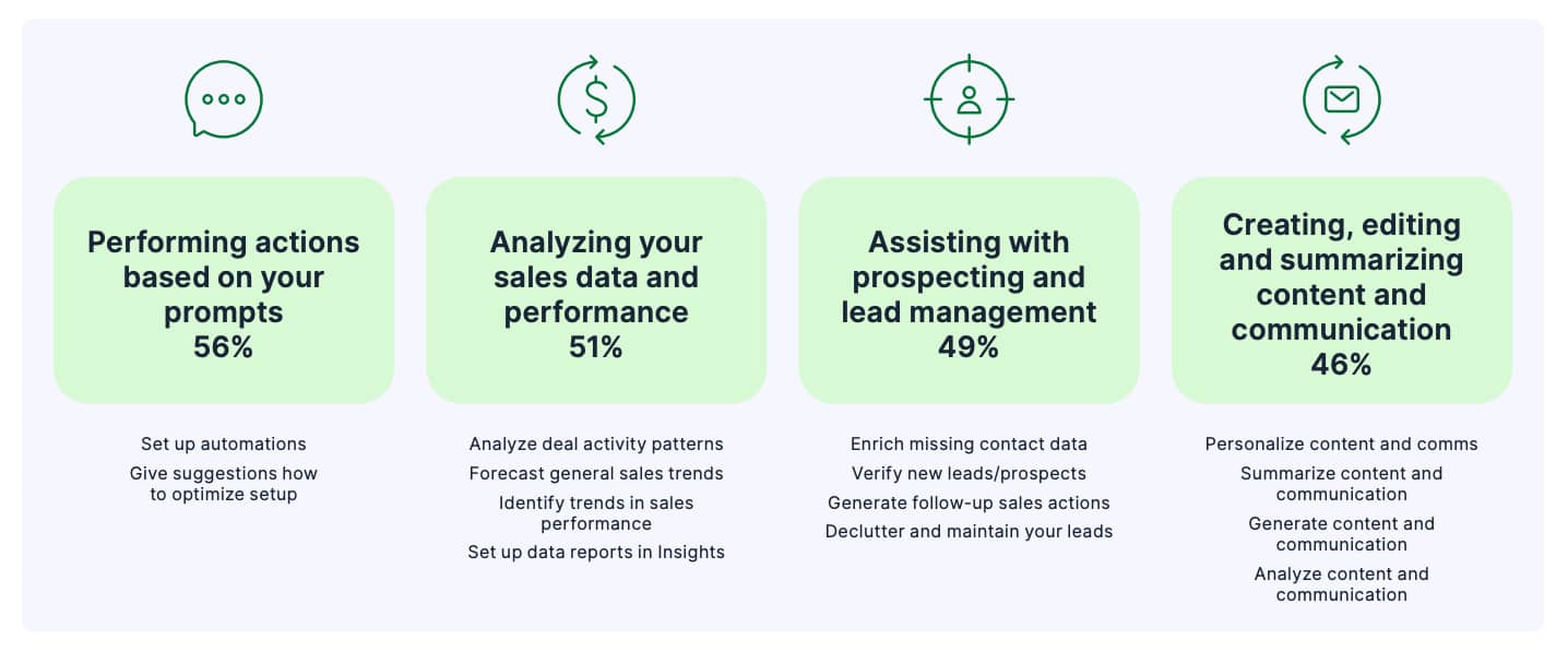Future of B2B ecommerce Pipedrive AI statistics