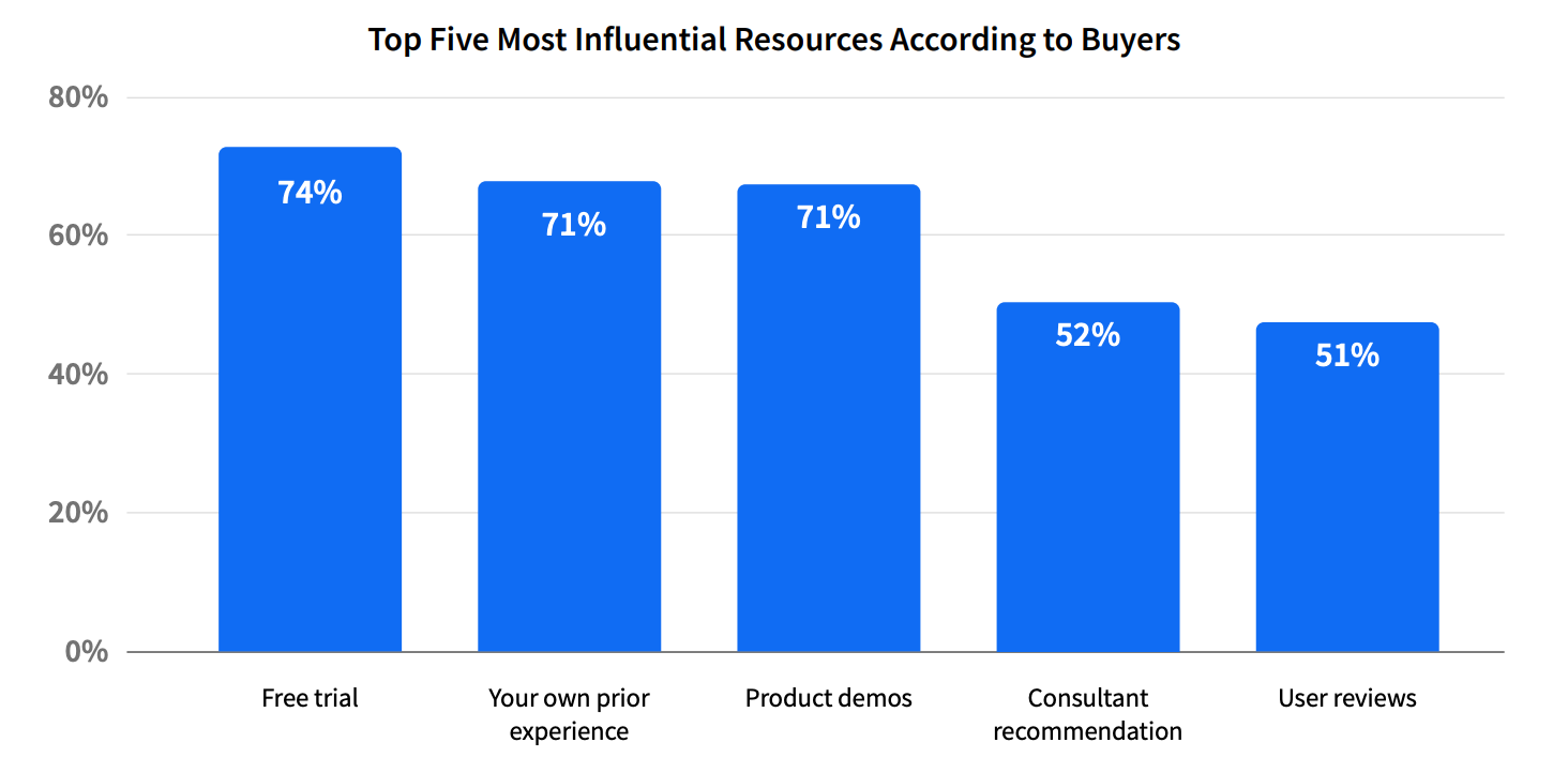 Future of B2B ecommerce TrustRadius graph