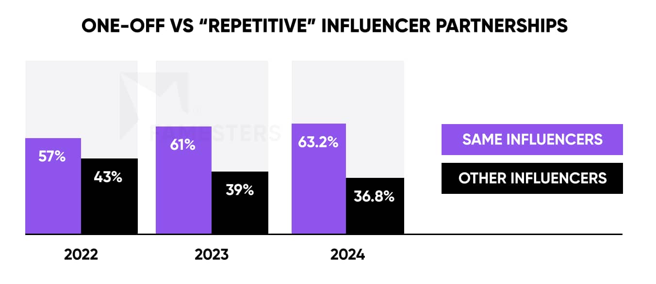 Influencer marketing Famester partnerships graph