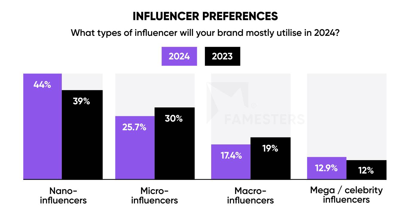 Influencer marketing preferences graph