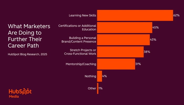 survey data on what marketers are doing to further their career path