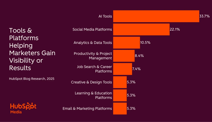 tools used to help marketing career paths