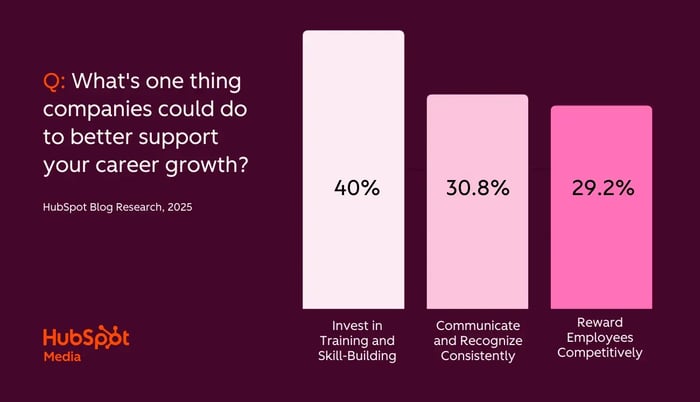 what employees say best supports marketing career path growth