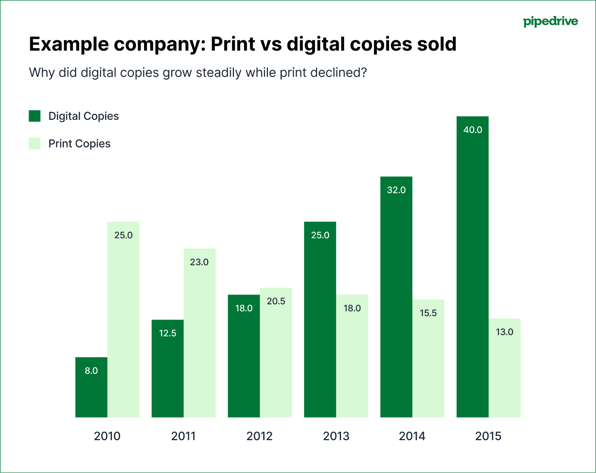 Sales graph Pipedrive bar graph example