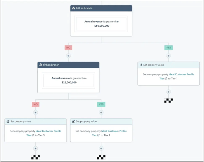 abm campaign automation for fortune 500, orchestration flowchart