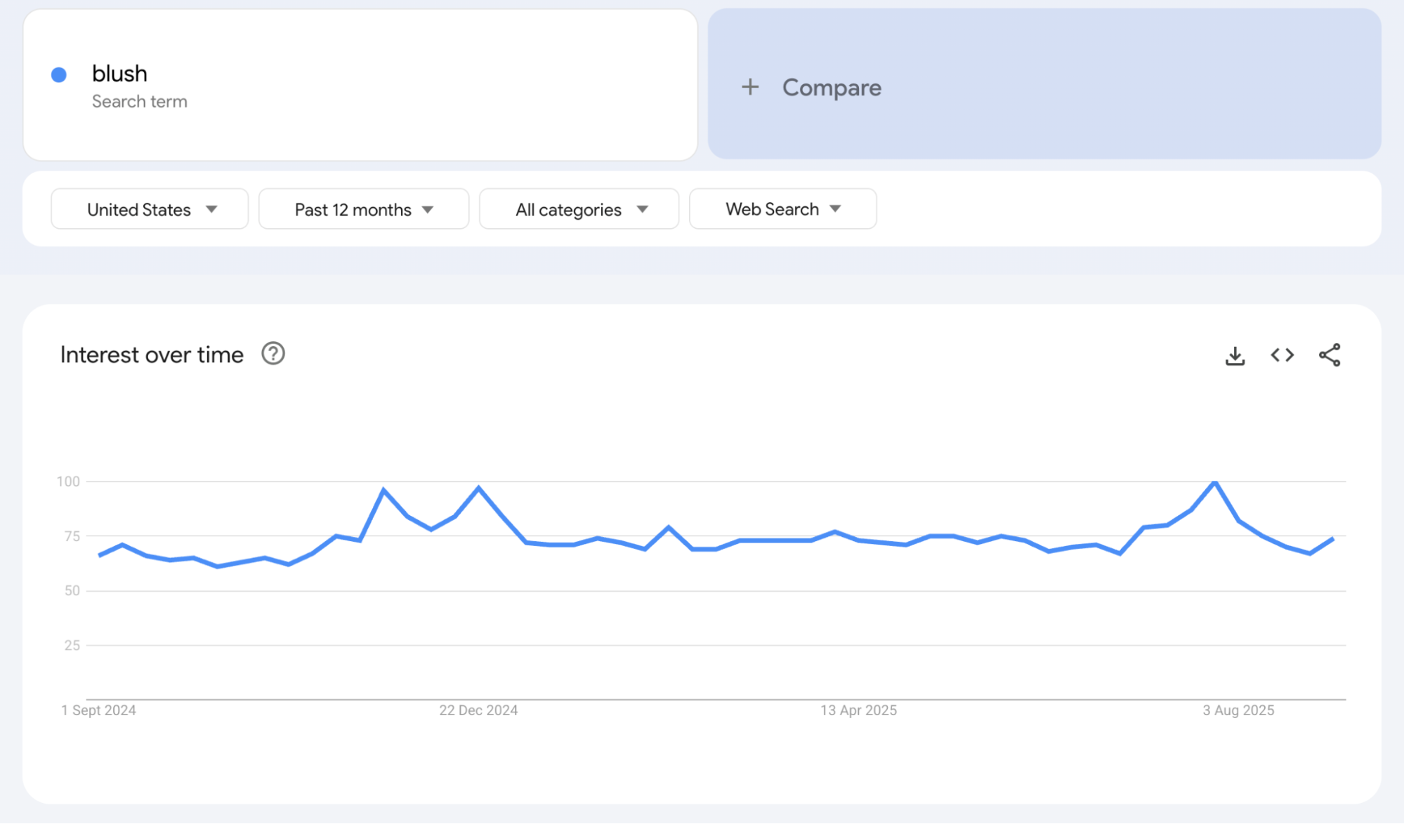 US search interest in “blush” spiked in late 2024 and mid-2025, reflecting seasonal beauty trends.