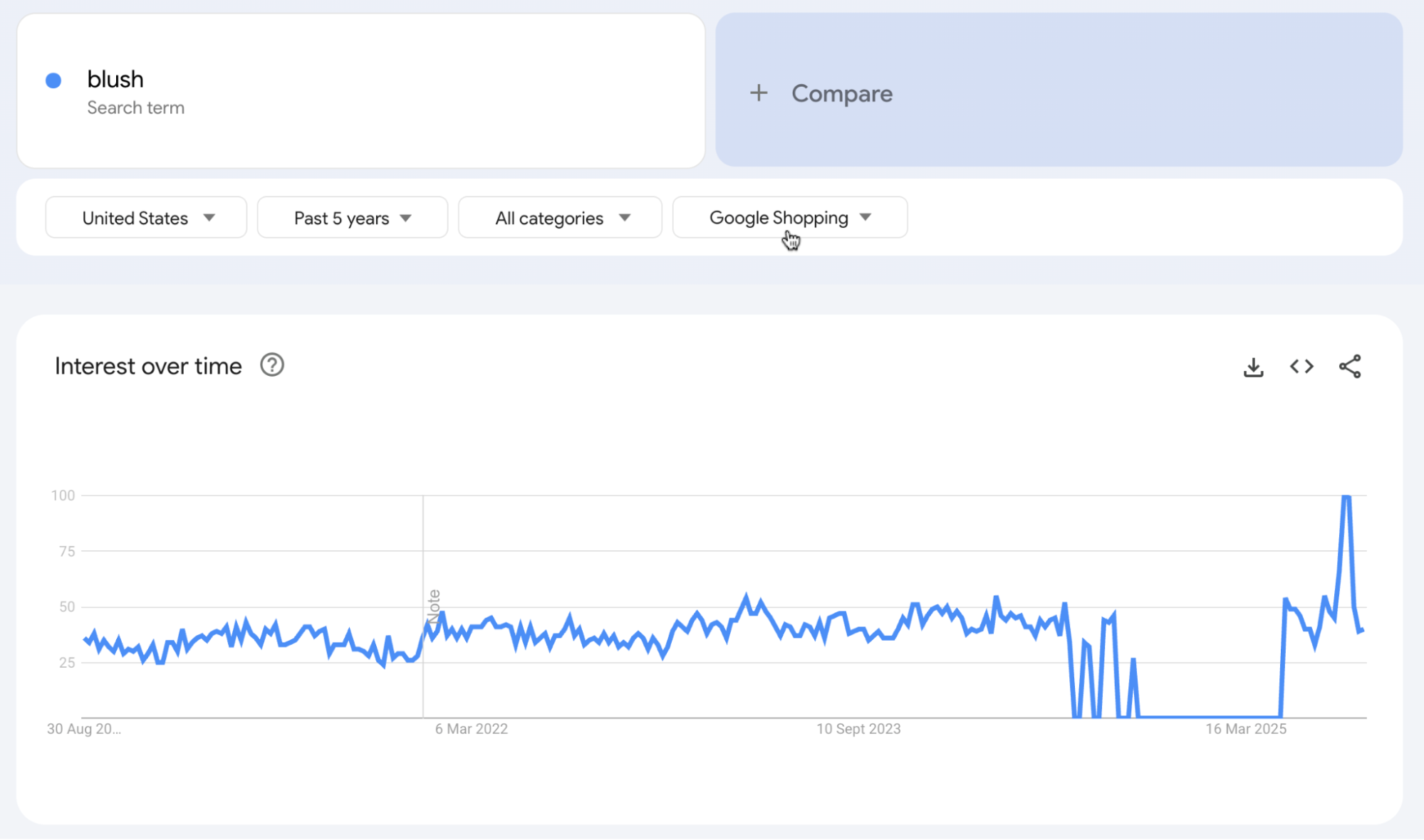 Google Shopping search interest in “blush” over the past five years in the US.