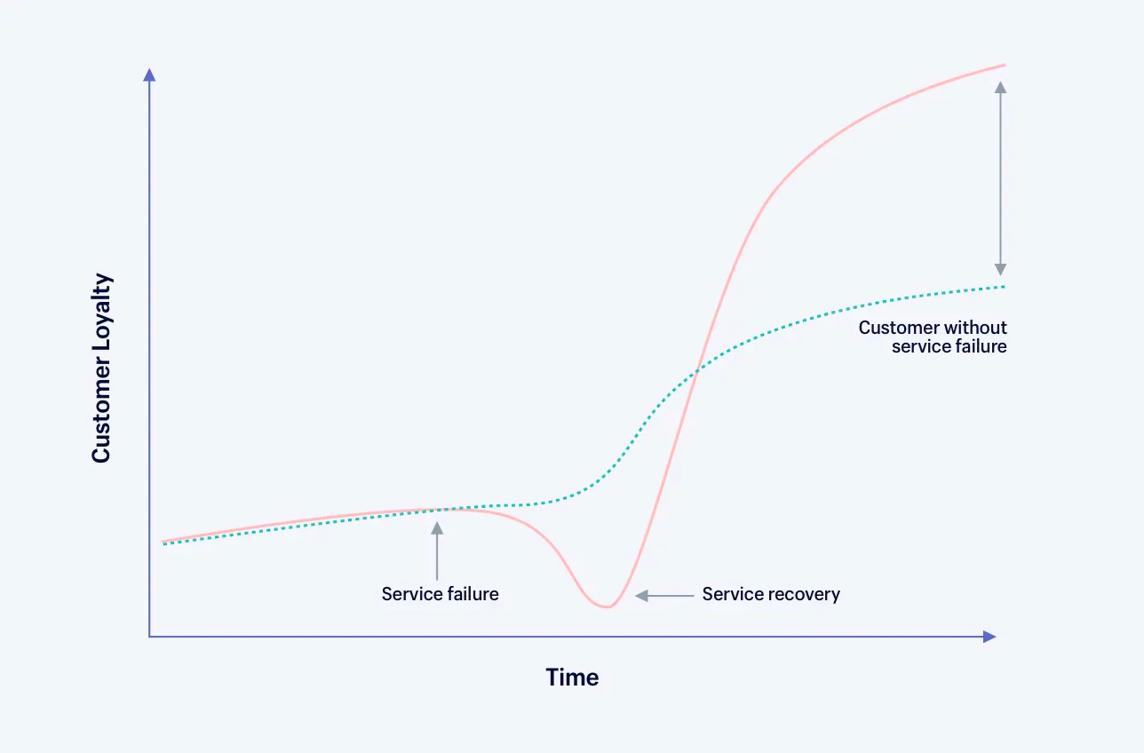 Chart showing the impact of customer loyalty when a negative experience is resolved.