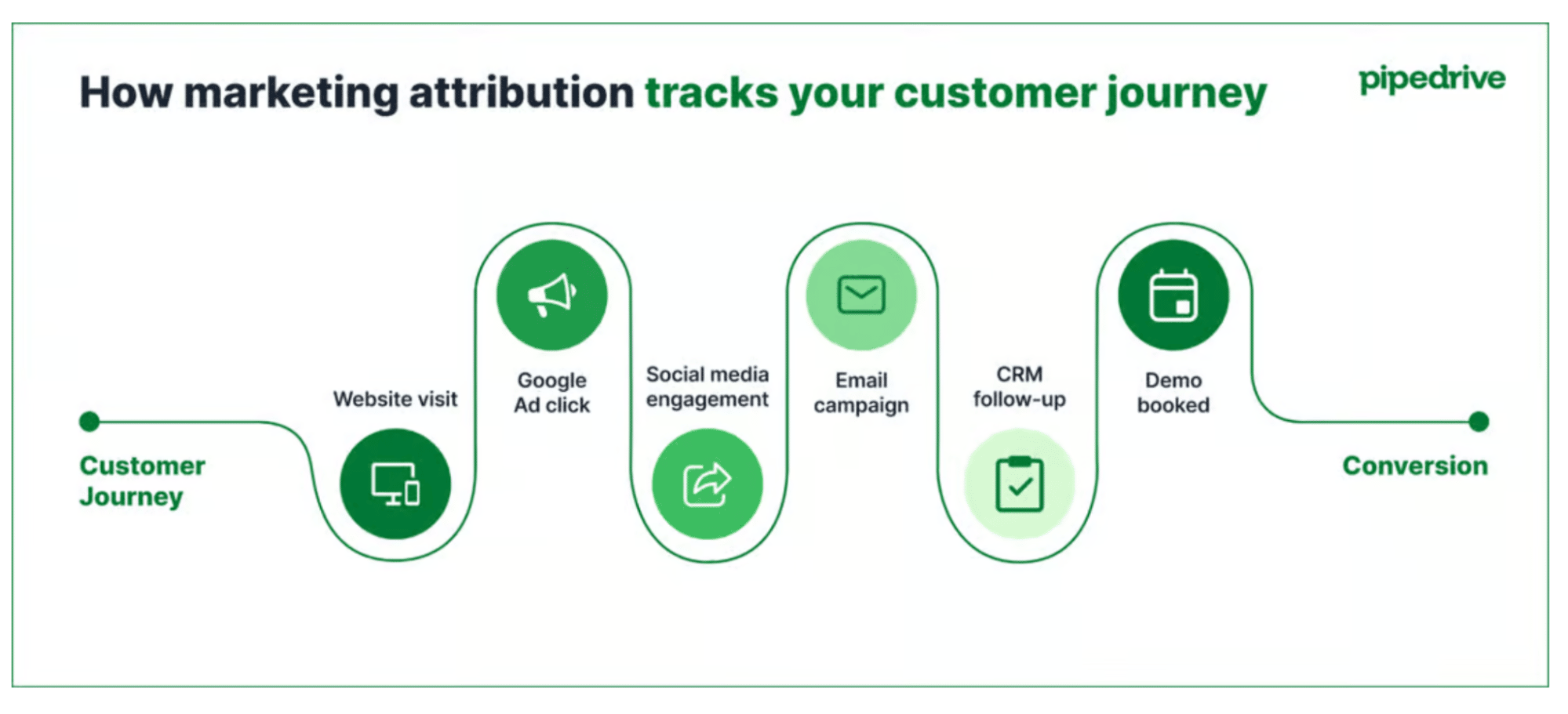integrated marketing Pipedrive multi-touch marketing attribution