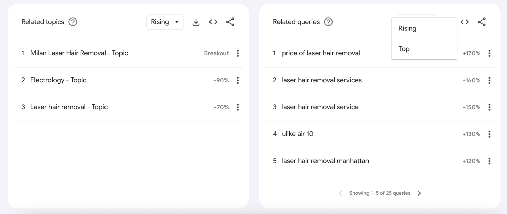 Google Trends related topics and queries for “laser hair removal,” showing rising searches.
