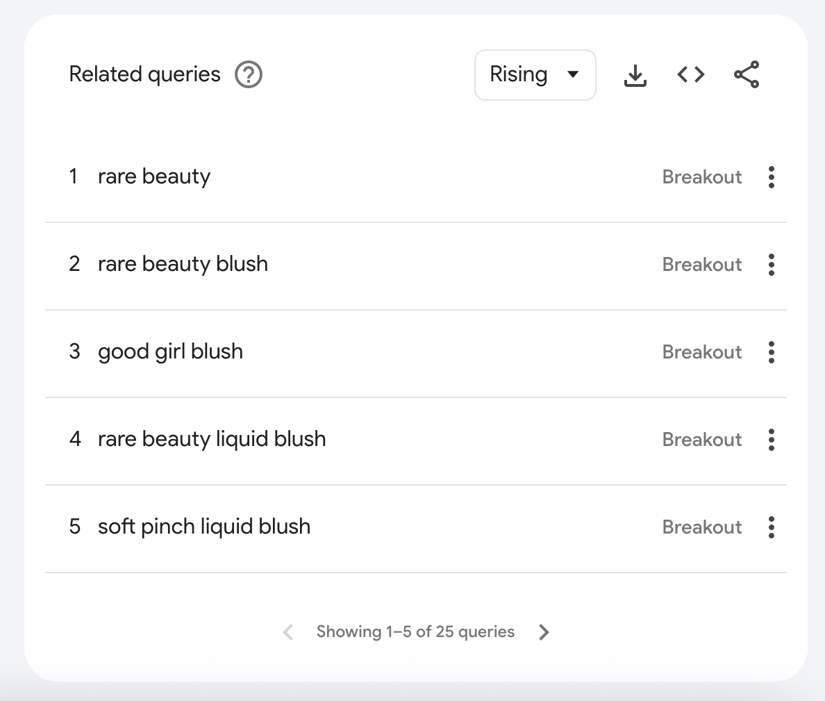 Related shopping queries for “blush” show interest in Rare Beauty and Soft Pinch liquid blush.