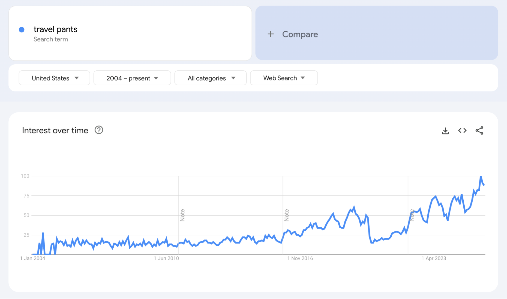 US search interest in “travel pants” has climbed steadily since 2016, hitting record highs in 2025.