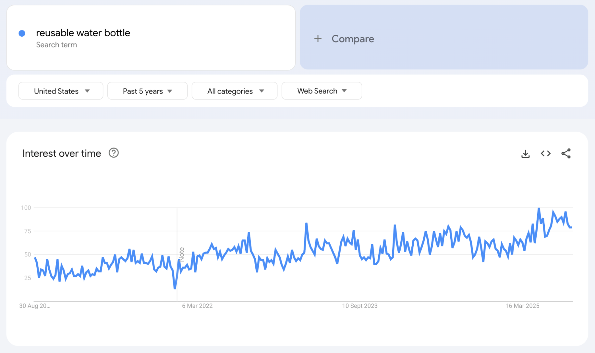 US search interest in “reusable water bottle” rose over the past five years, with peaks in 2025.